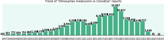 Olmesartan medoxomil vs Clonidine drug comparison reports. Olmesartan medoxomil vs Clonidine drug comparison reports.
